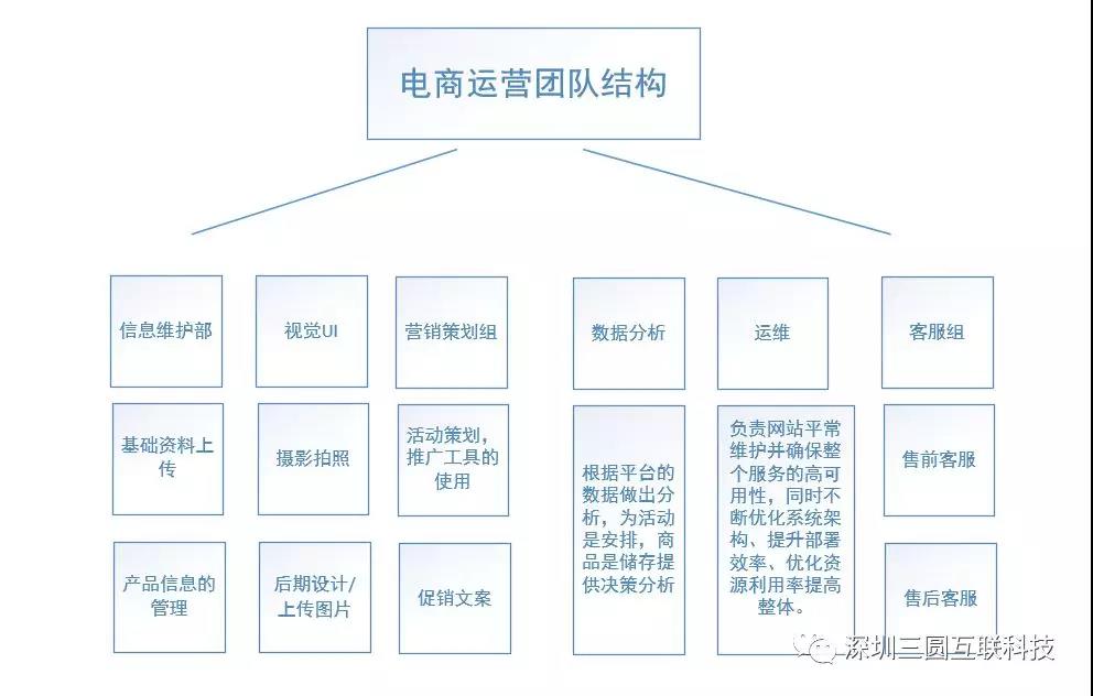 正确的岗位配置能让医药电商运营起死回生